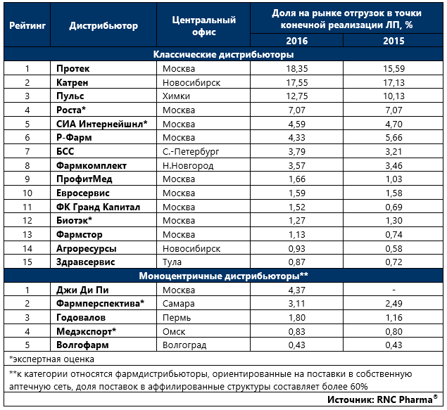 Фармдистрибьюторы доля рынка 2016.png